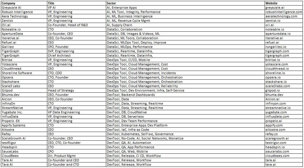 zz CTO RSVP Logos by Sector as of 2-18-23 Part1 A list of names and numbers in a table for Technical Recruiting Services in the San Francisco Bay Area.