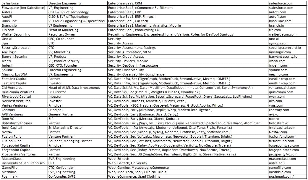 zz CTO RSVP Logos by Sector as of 2-18-23 Part2 A list of names and numbers in a table for Technical Recruiting Services in the San Francisco Bay Area.