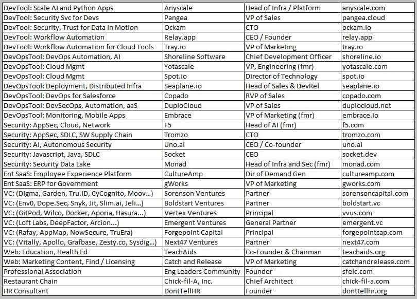 CTO2023-Jun-RSVP-LIST 6-7-23 part2 A list of all the names in the list.