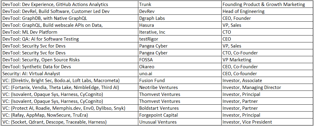 CTO 2023 Oct 12th RSVP List 10-2-23 p2 A table showing the names of different types of food.