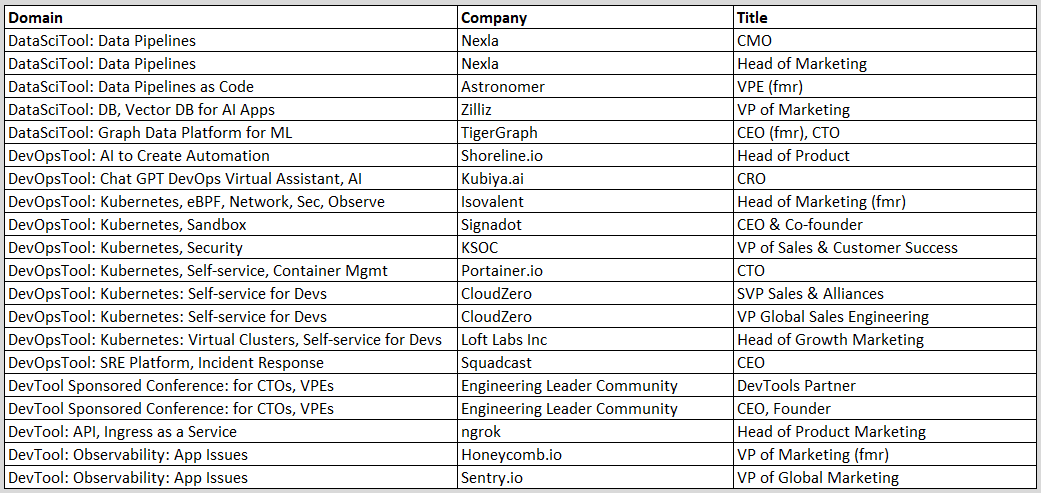 CTO 2023 Oct 12th RSVP List 10-6-23 p1 A table showing the names of different types of companies.