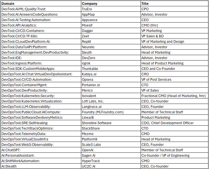 Mixer RSVP List Titles June13-June-11th-24 p1a Table listing tech companies and their leaders.